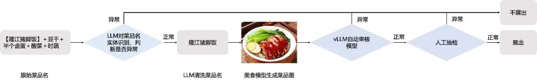美团外卖AIGC视觉创意的探索与实践 配图 9