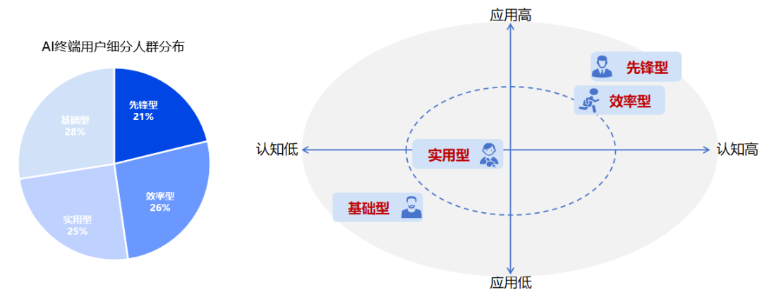 AI终端用户洞察：认知、行为与价值演进 配图 5