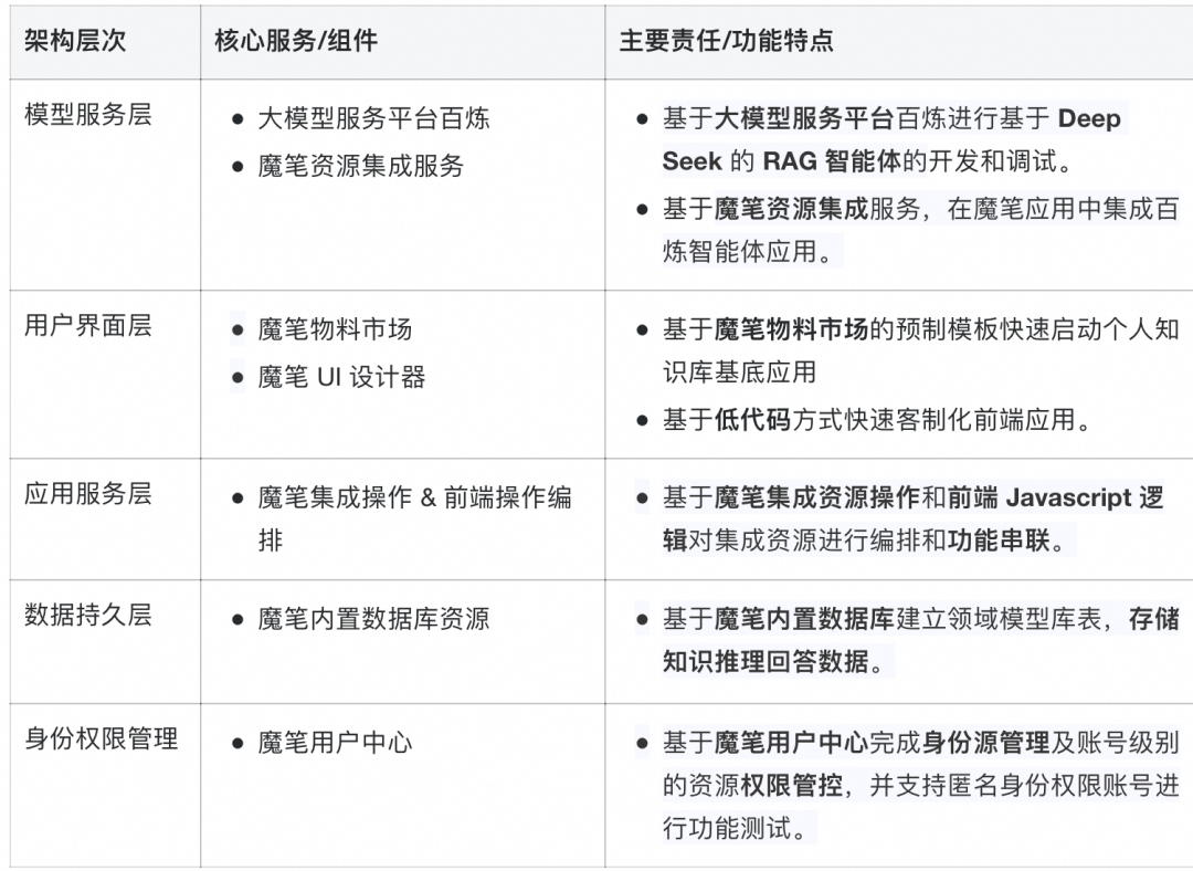 满血上阵！DeepSeek x 低代码创造专属知识空间 配图 5