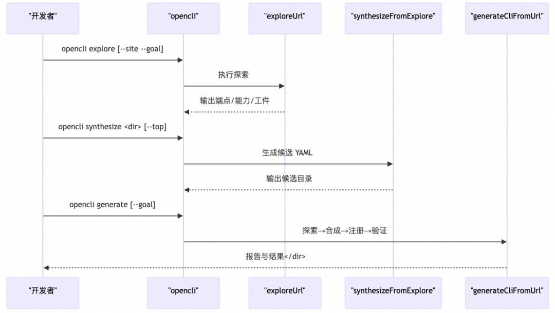 浏览器自动化：从GUI到OpenCLI 配图 5