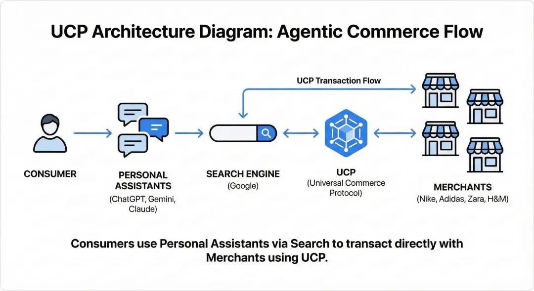 一文了解谷歌最新的通用商务协议（UCP） 配图 2