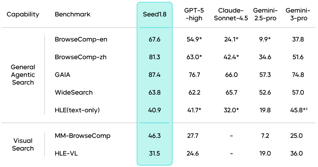 通用Agent模型Seed1.8正式发布 配图 2