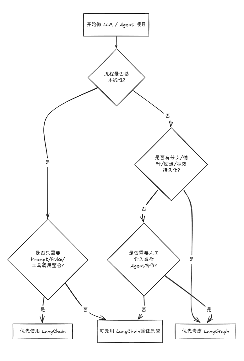 都 2026 年了，为什么还有人分不清 LangChain 和 LangGraph？ 配图 3