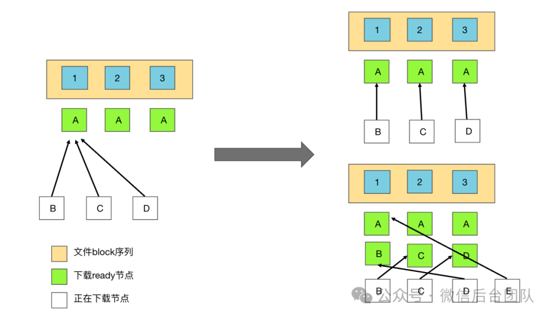 Ray在微信AI计算中的大规模实践 配图 25