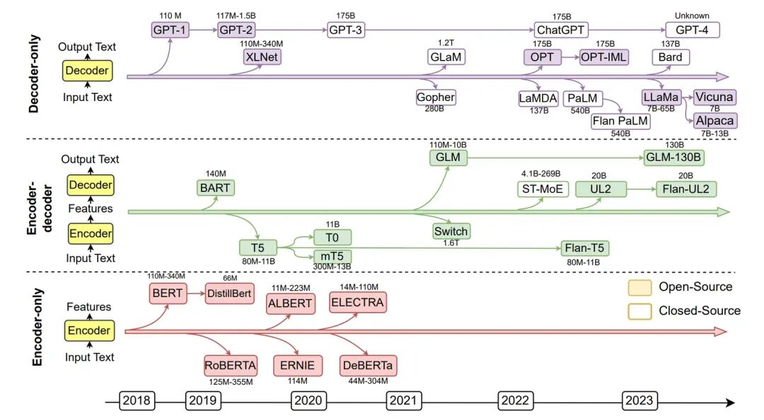 AI 世界生存手册（二）：从LR到DeepSeek，模型慢慢变大了，也变强了 配图 4