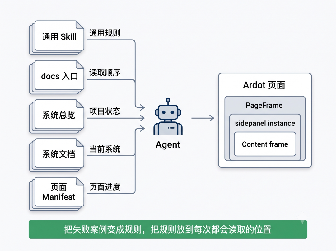 从 Axure HTML 到 Ardot：一次 AI 原型迁移实践-20260630205143.png|500