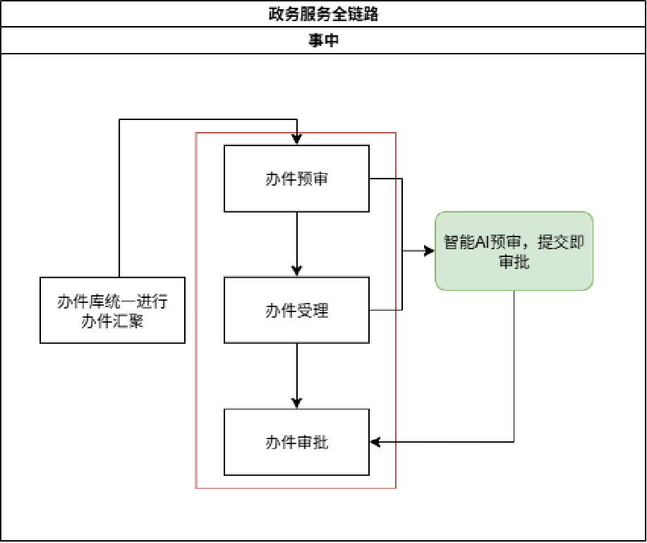 大模型在政务服务落地这件事，我做了几年，有些想法想讲讲 配图 6