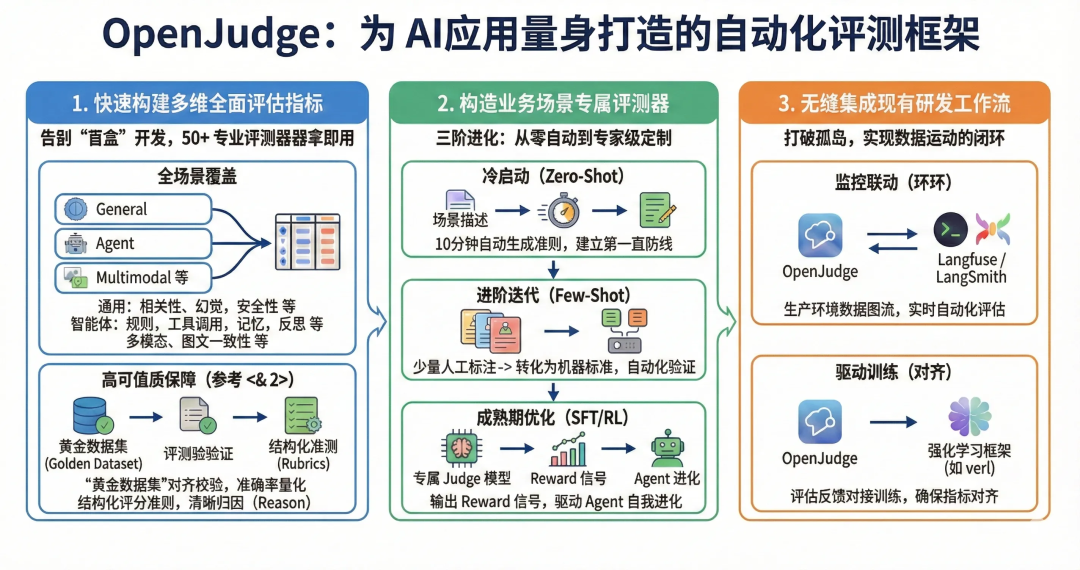 AI应用上线就崩？你可能缺个“评测引擎” 配图 2