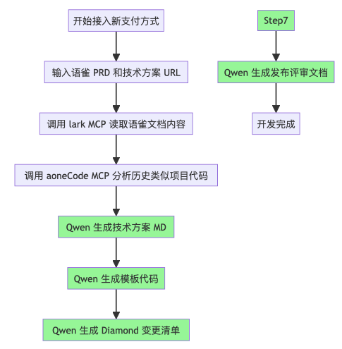 提效40%？揭秘AI驱动的支付方式“一键接入”系统 配图 4