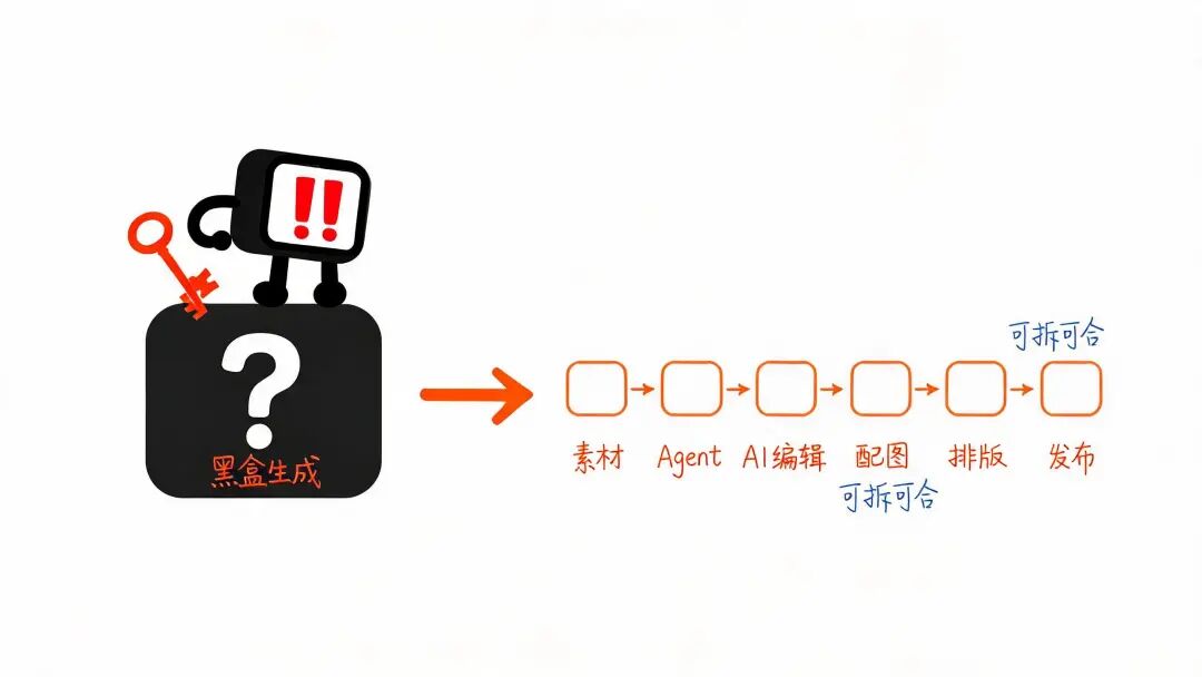 为什么拆成六个阶段