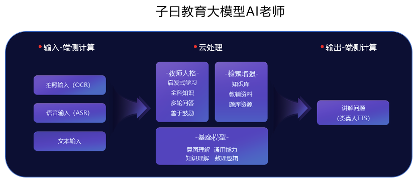 周枫：教育大模型16个月落地思考 配图 3