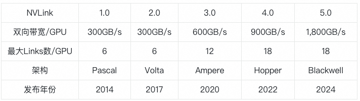 一文讲清Nvidia GPU和阿里云GPU异构机型 配图 23