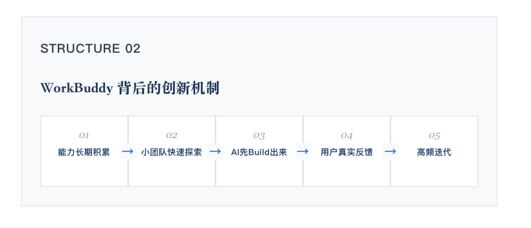 腾讯汤道生罕见长文：首谈AI原生组织，核心是重做产品、研发和团队 配图 4