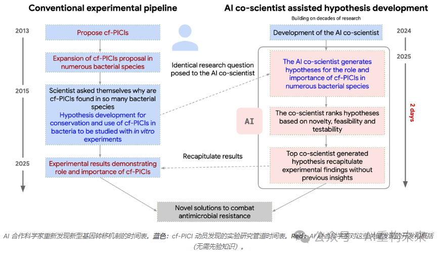 谷歌AI Co-Scientist：基于多智能体的科学发现加速器 配图 12