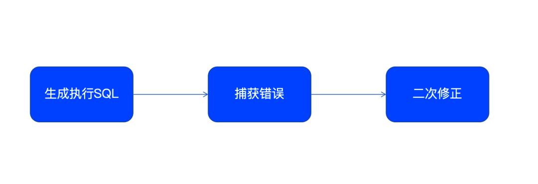 Text-to-SQL准确率破局之道：从基础优化到前沿技术 配图 2
