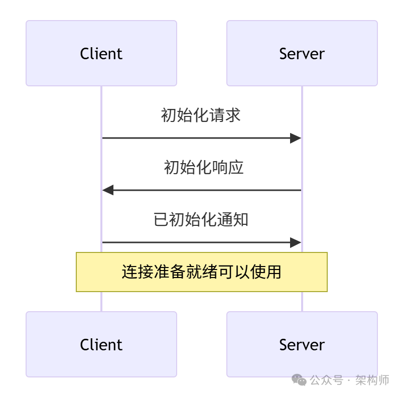 深入浅出理解MCP：从技术原理到实战落地 配图 10