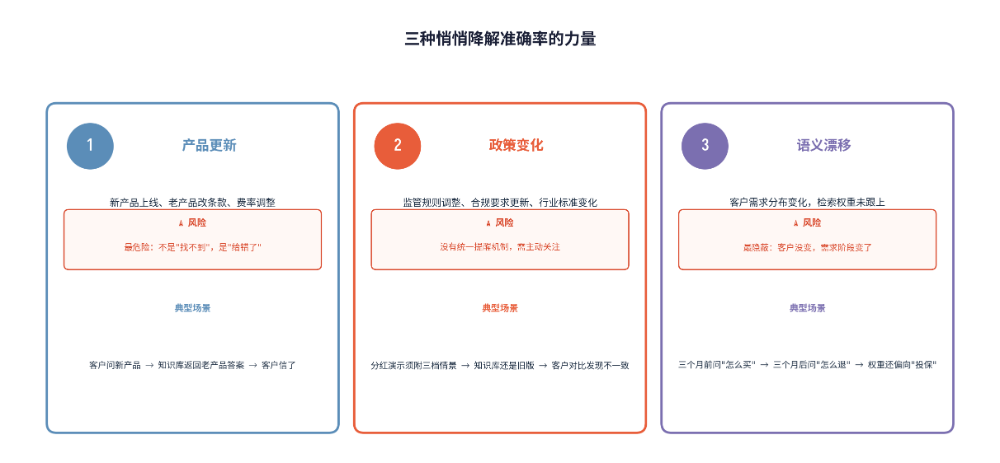 企业知识库上线那天是它最准的一天，3个月后准确率从92%跌到74%，没有人改过一行配置 配图 2