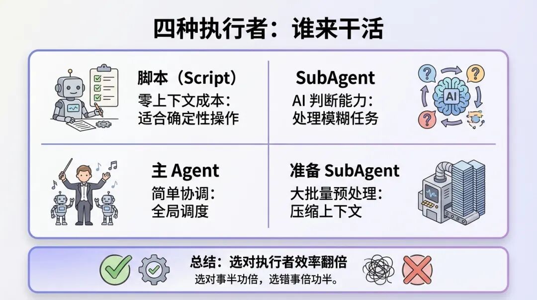 四种执行者：谁来干活