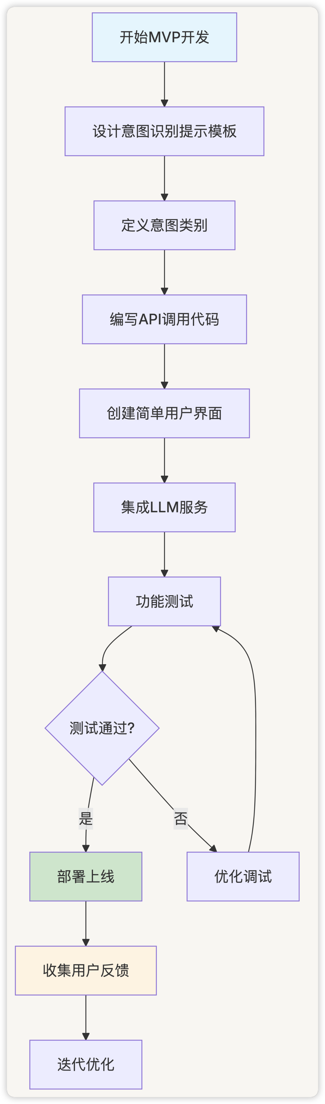 AI 应用开发，还需要意图识别吗？ 配图 15
