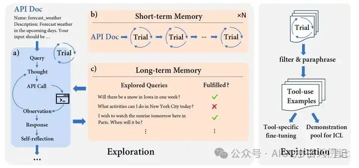 2024年大模型Agent Tuning技术调研：工具增强，长序列，多智能体, ... 配图 13