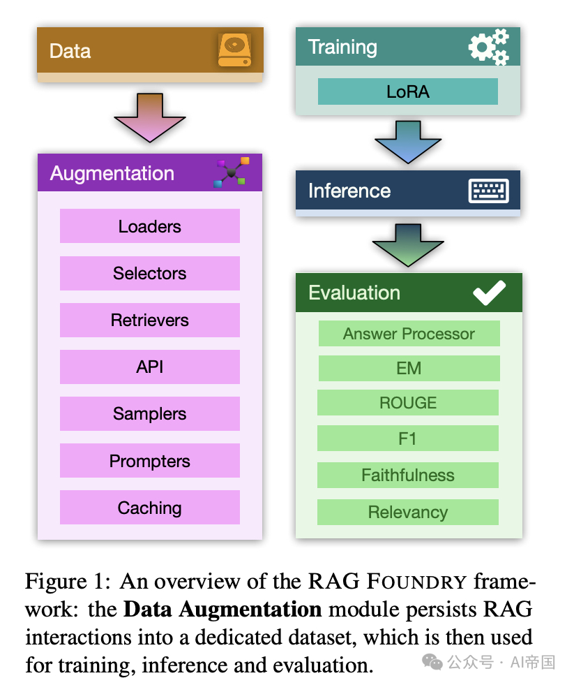 RAG Foundry：一个用于增强大语言模型以实现检索增强生成的框架 配图 2