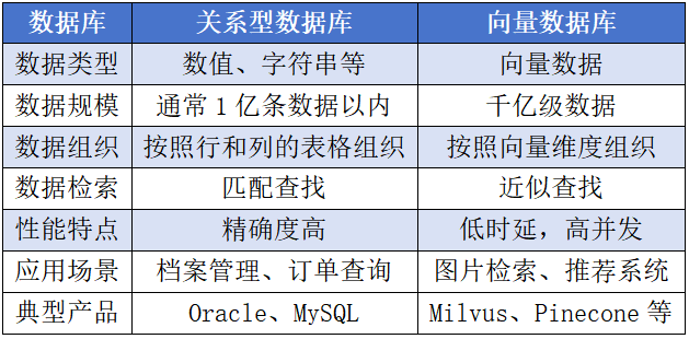 AI产品分析：向量数据库（Vector Database） 配图 2