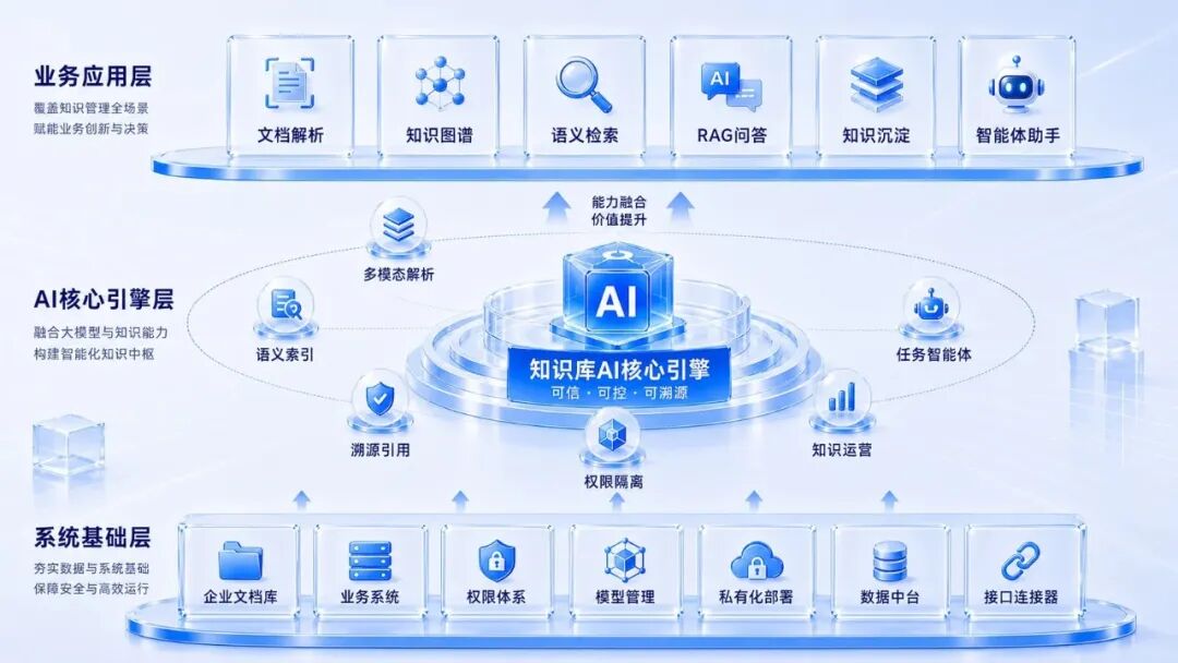 企业AI知识库能做什么？六个已验证场景 配图 7