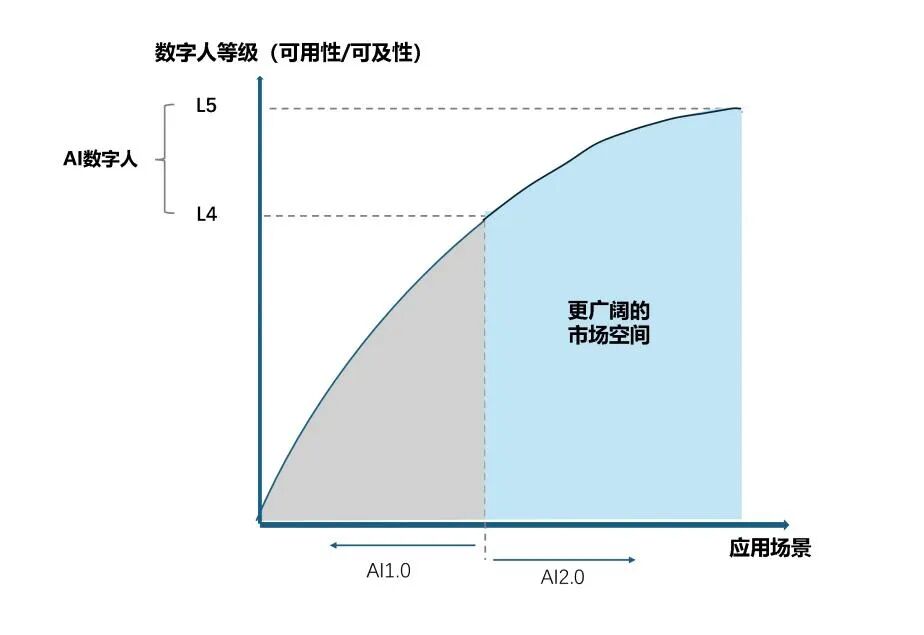 如何“面试”AI 2.0数字人？《大模型赋能下的AI 2.0数字人平台》白皮书是个参考