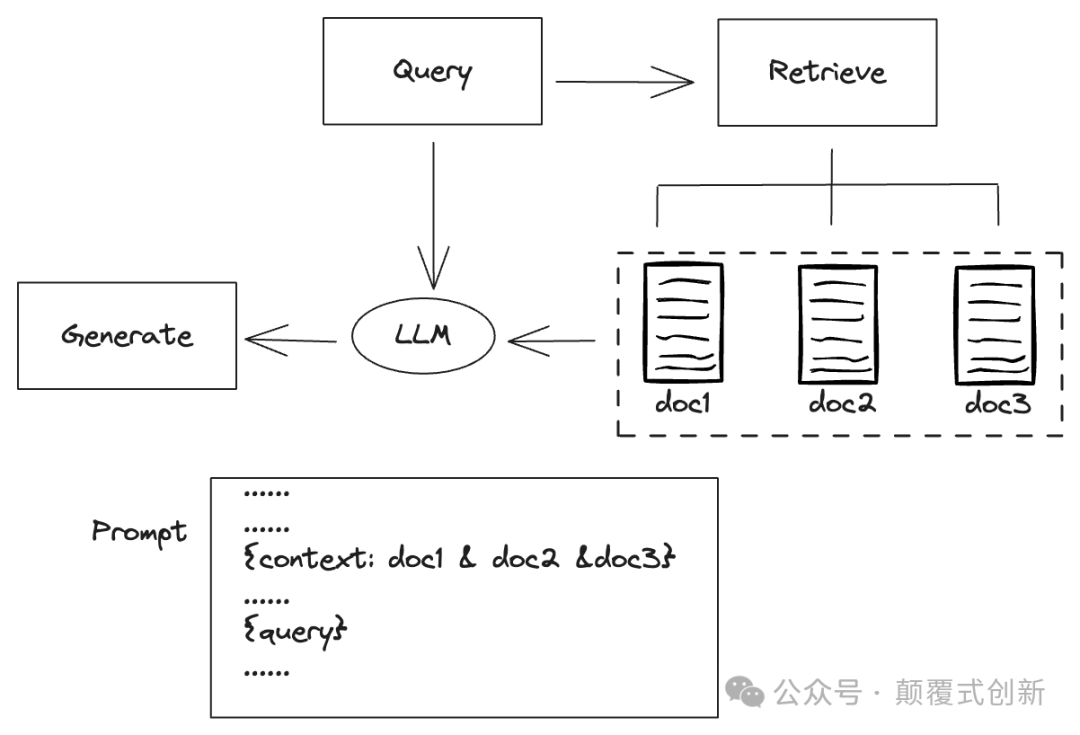 Self-RAG: 自校验，自检索高级RAG 实施和实际应用介绍 配图 2