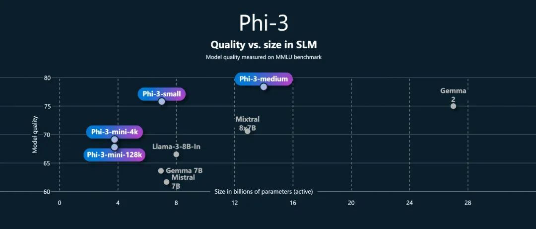 Phi-3-vision：Phi3家族新视觉成员，小模型大潜力，超越Claude3-Haiku和Gemini1.0-ProV