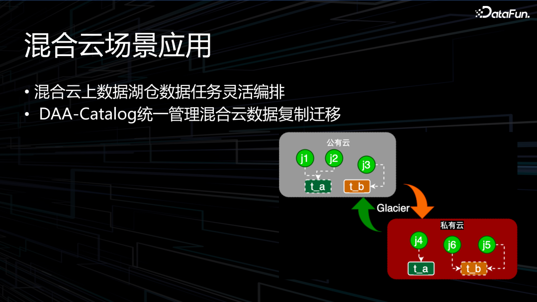 OPPO 下一代大数据 AI 一体架构实践 配图 19
