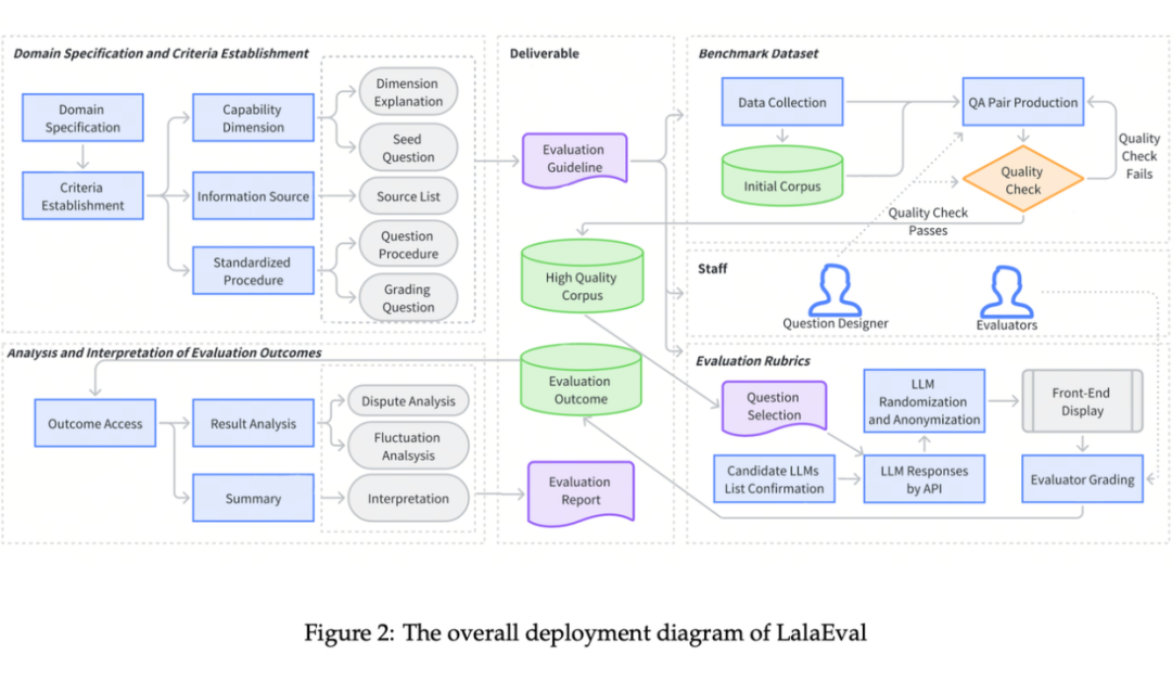 LalaEval：面向领域大模型的端到端人工评测框架 配图 4