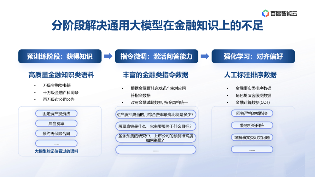 度小满：金融大模型应用探索与开发实践 配图 20