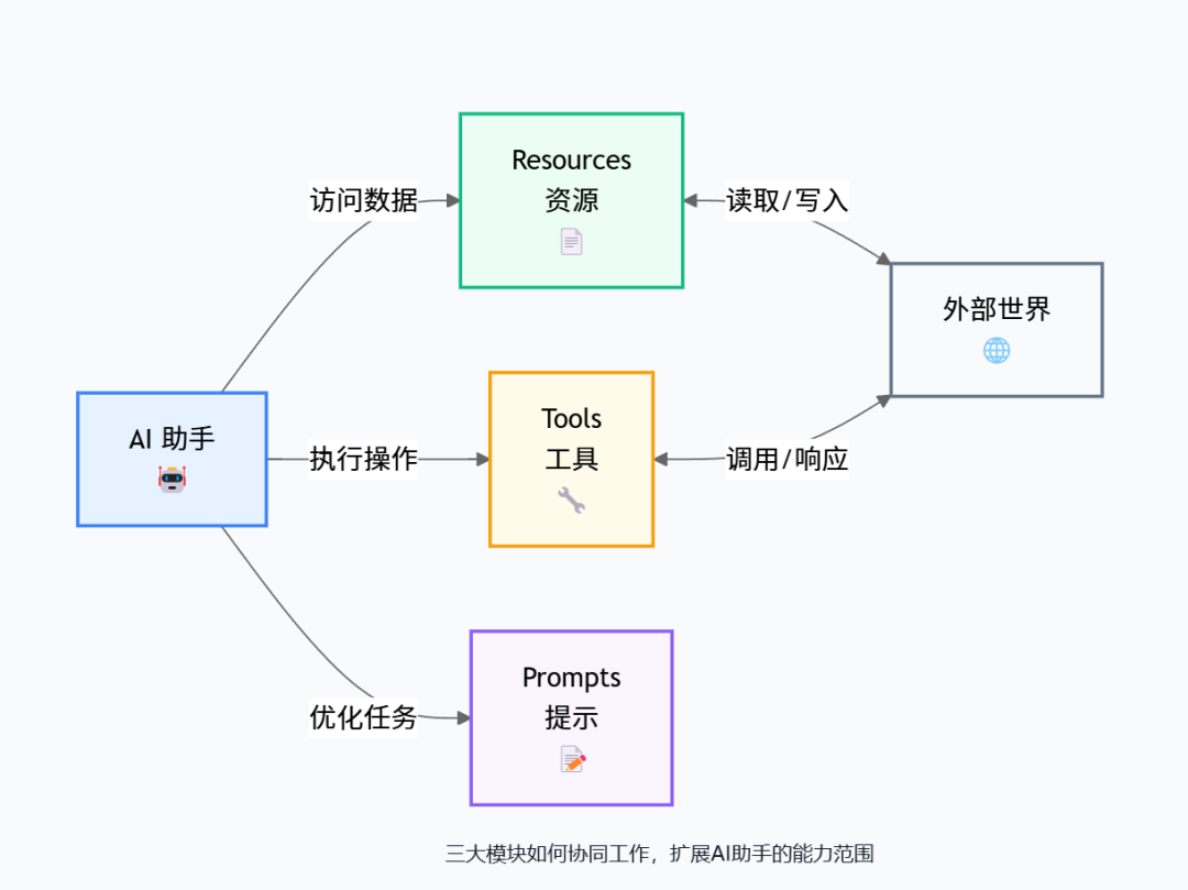 一文看懂MCP，AI时代的火种终于被点燃。 配图 10