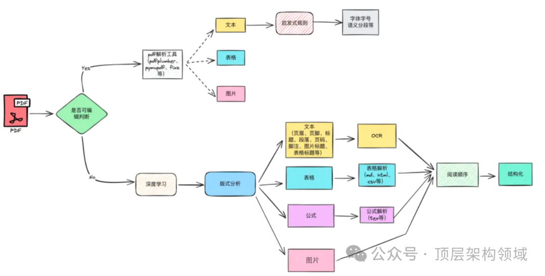 PDF智能解析：RAG策略下的技术架构与实现