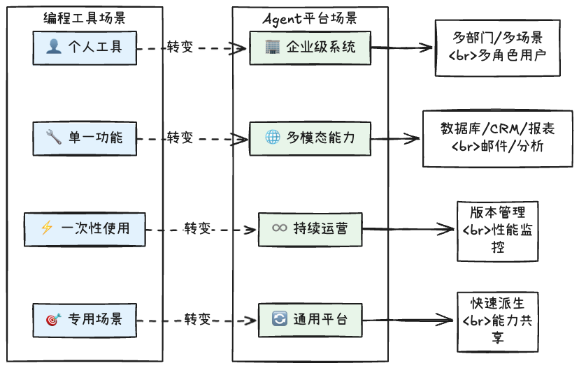 Skills：从编程工具的配角到Agent研发的核心 配图 6