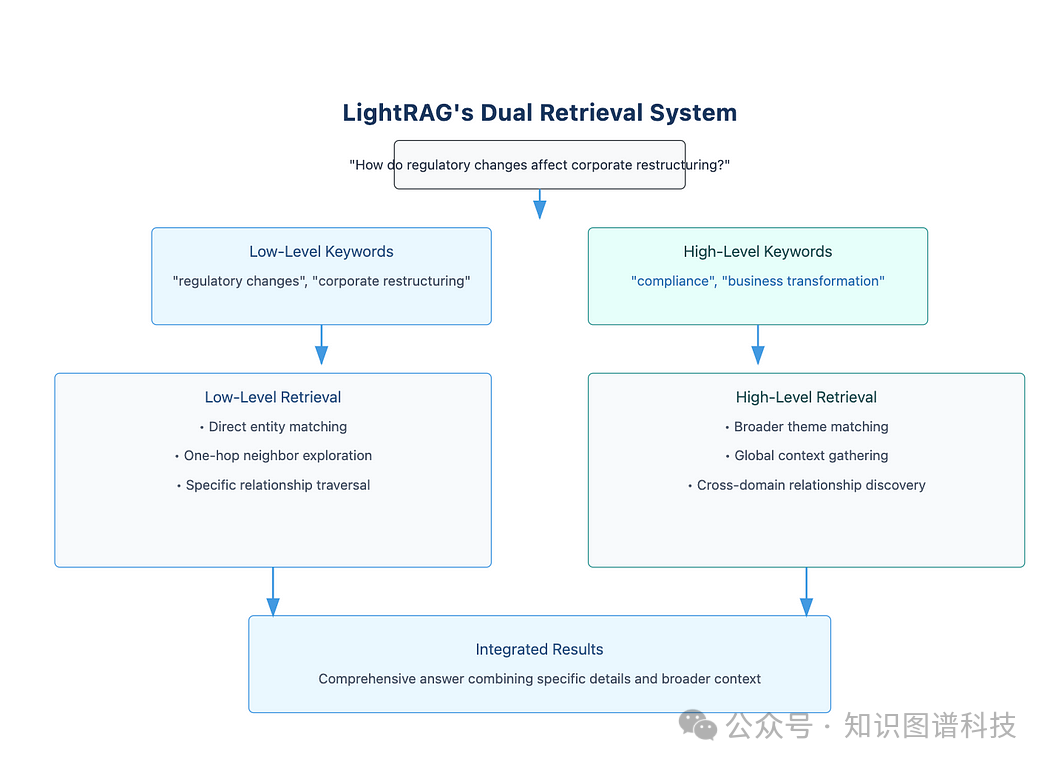 GraphRAG和轻量级LightRAG技术及应用案例深度解析 配图 4