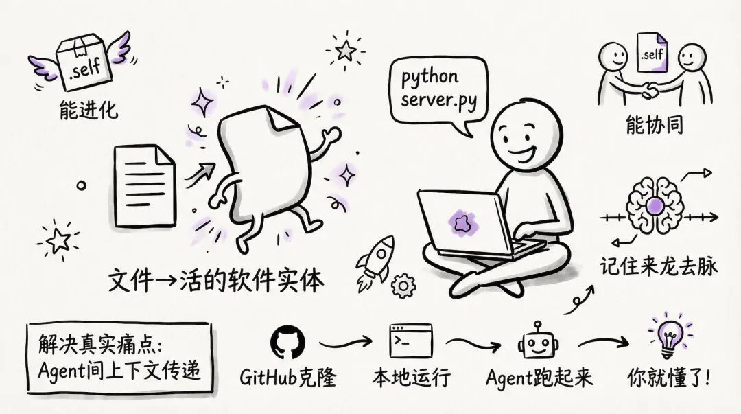 属于Agent的文件协议来了！Selfware让Agent之间无缝传递上下文 配图 16