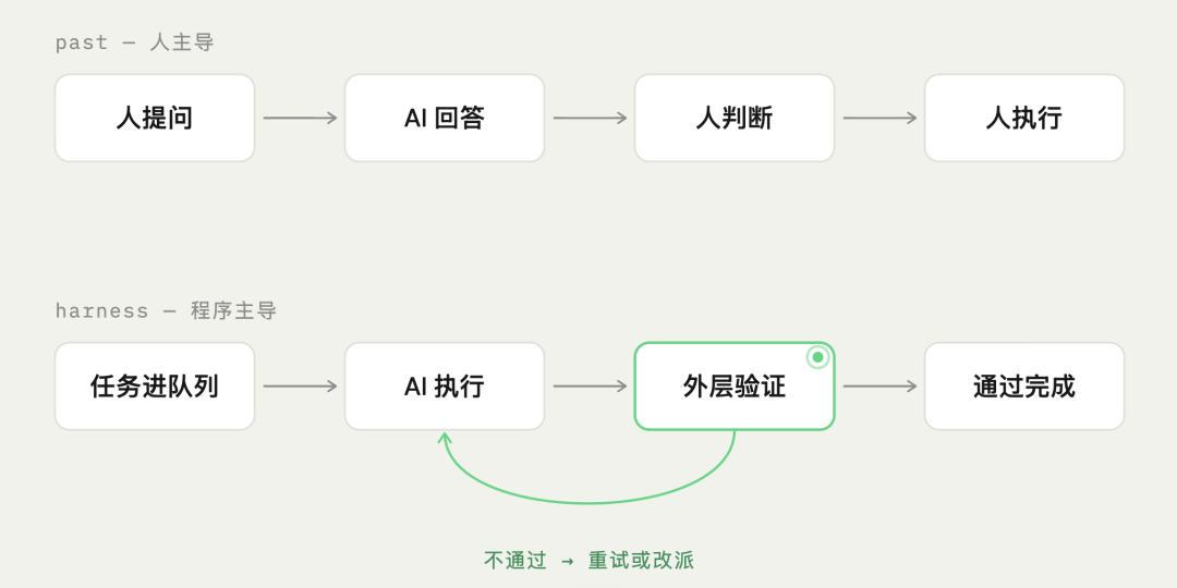AI 能自己工作了，谁在管理它？企业级AI的Harness工程 配图 2