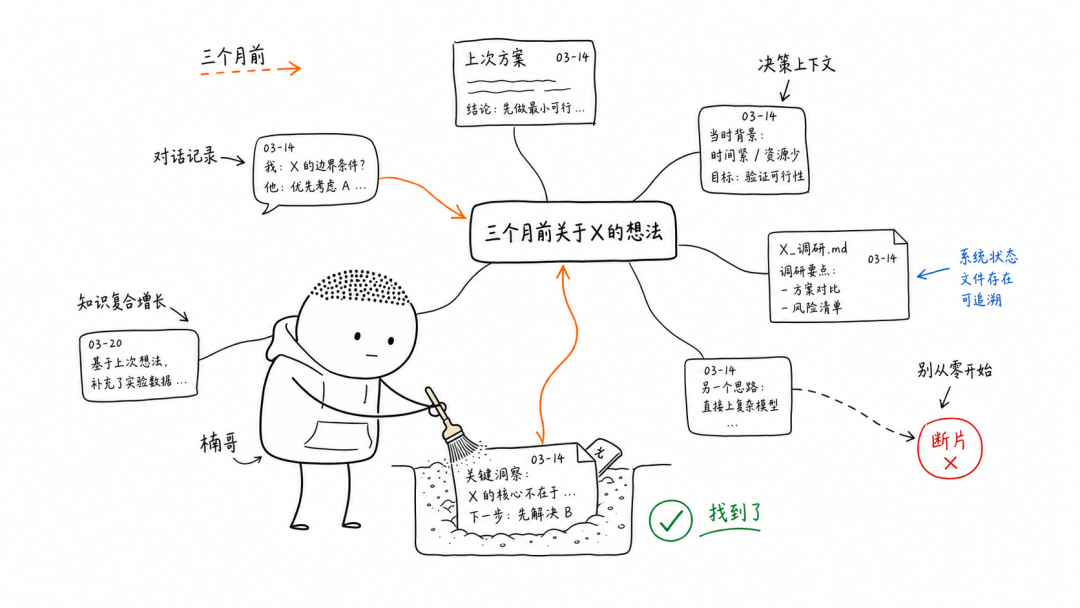 知识考古学家