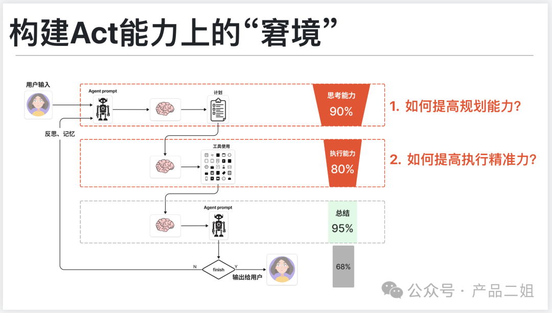 让Agent从Chat走向Act -- 我在亚马逊云AI初创活动上的分享(附ppt) 配图 5