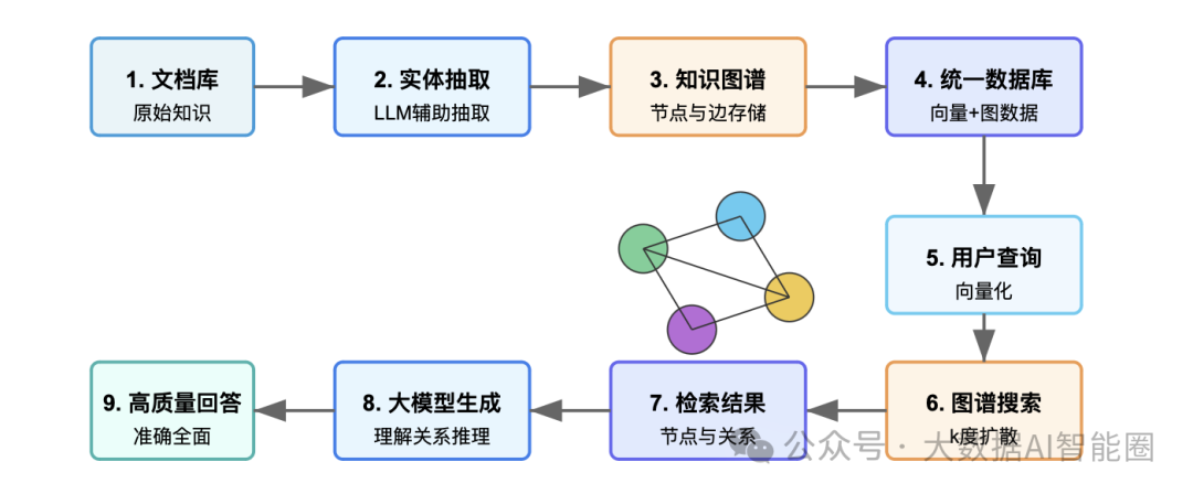 AI问答的核心！知识图谱：突破传统 RAG 的天花板 配图 3