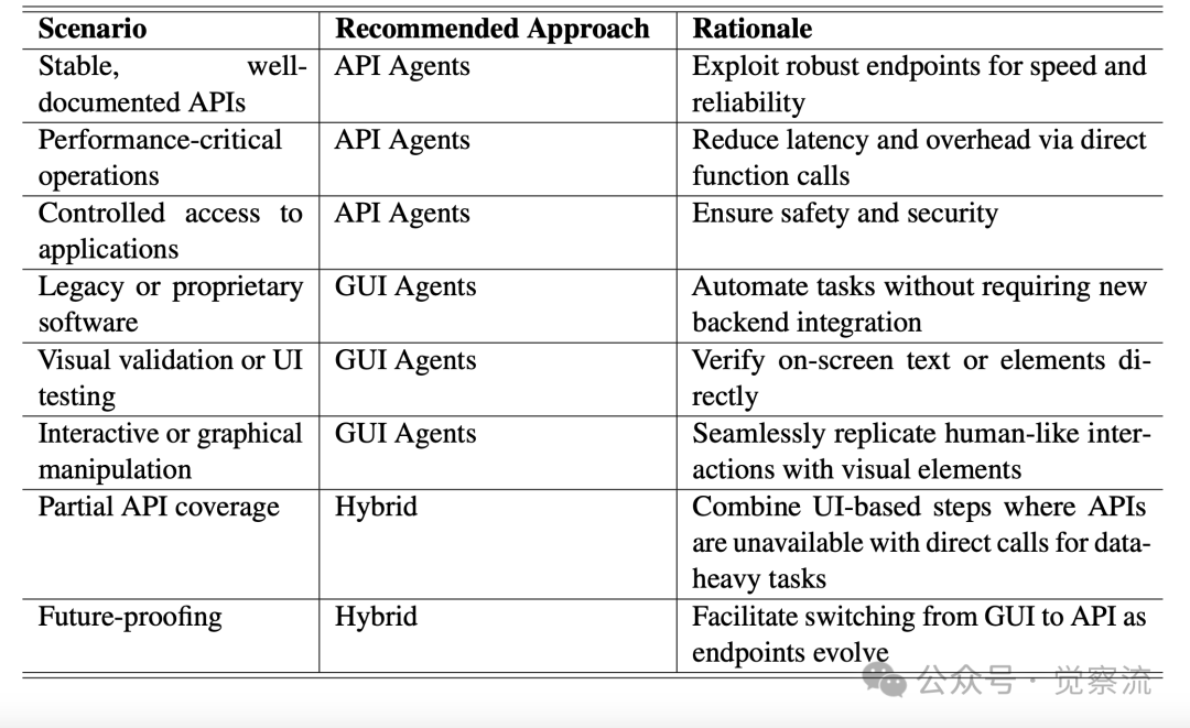 AI 智能化的选择：API Agents 和 GUI Agents 的碰撞与融合 配图 9