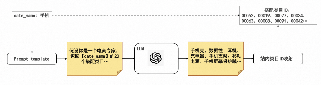 LLM在电商推荐系统的探索与实践 配图 11