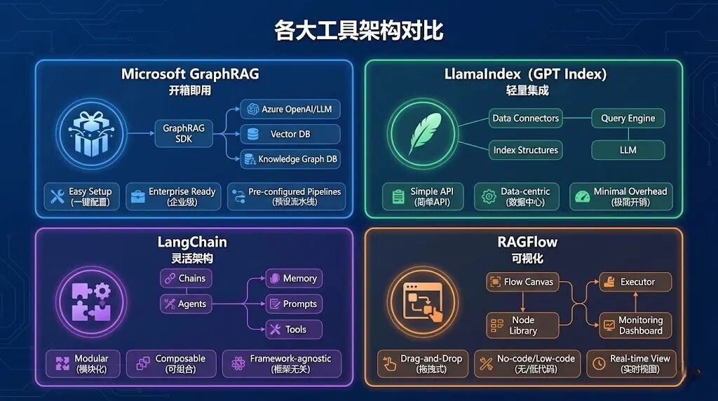 各大工具架构对比