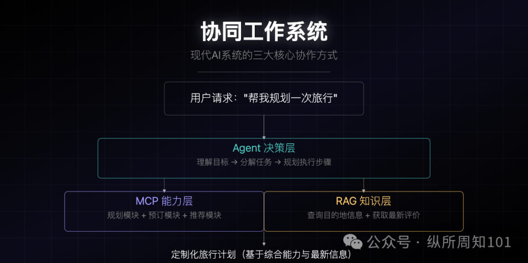MCP、RAG、Agent之间的概念和关系，被我和AI协作的12张图总结了 配图 12