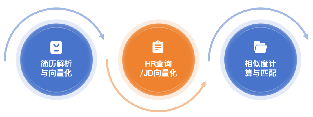 实战案例：从 0 到 1 搭建 LLM 智能简历筛选 Agent 系统（设计+实现） 配图 4