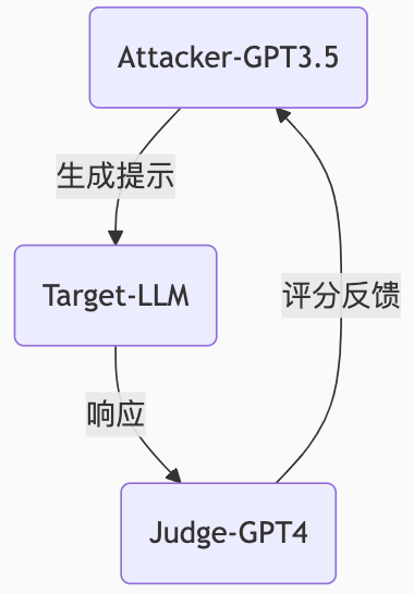 28种LLM越狱攻击方法汇总（2025.8） 配图 4