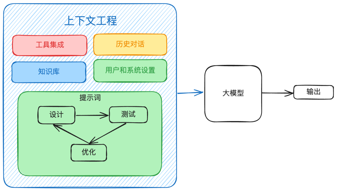 一文了解提示词、提示词工程和上下文工程 配图 3