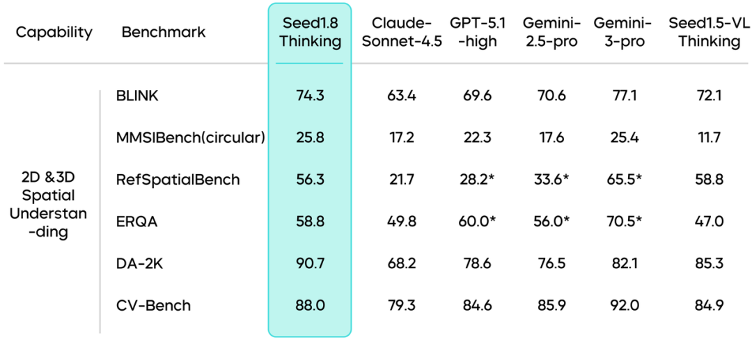 通用Agent模型Seed1.8正式发布 配图 11